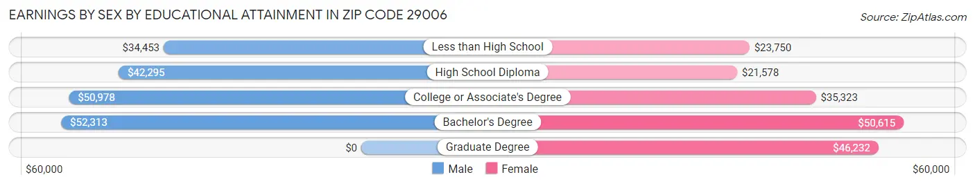Earnings by Sex by Educational Attainment in Zip Code 29006