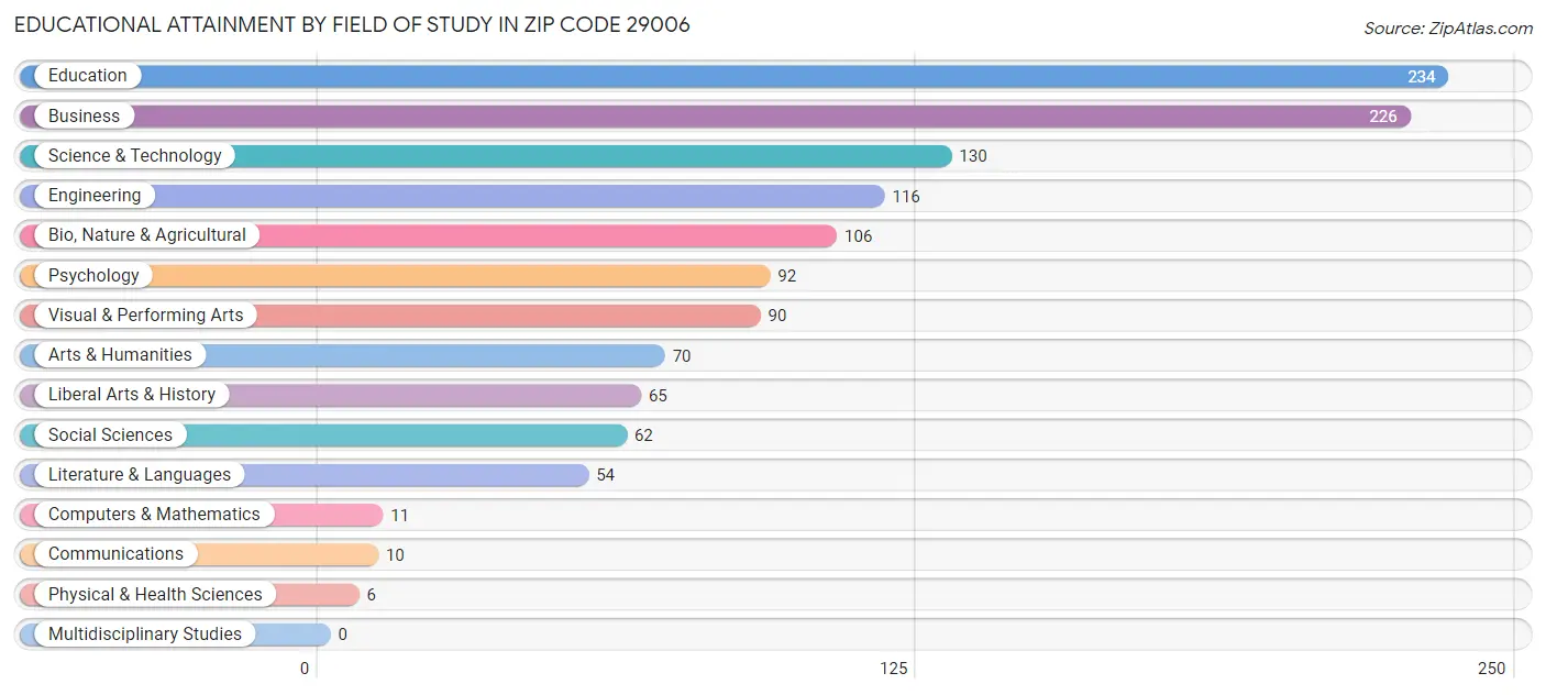 Educational Attainment by Field of Study in Zip Code 29006