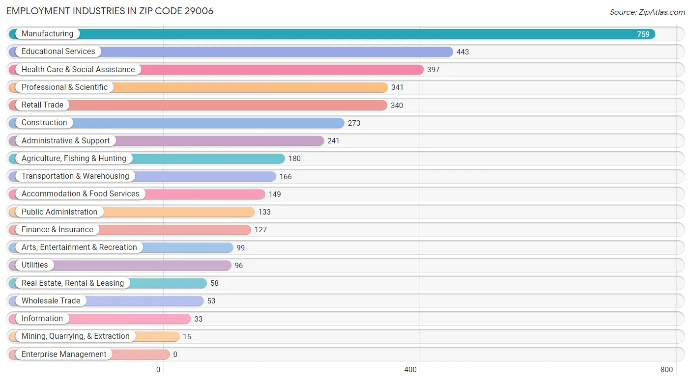 Employment Industries in Zip Code 29006