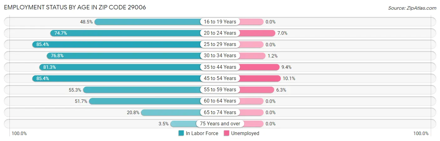 Employment Status by Age in Zip Code 29006