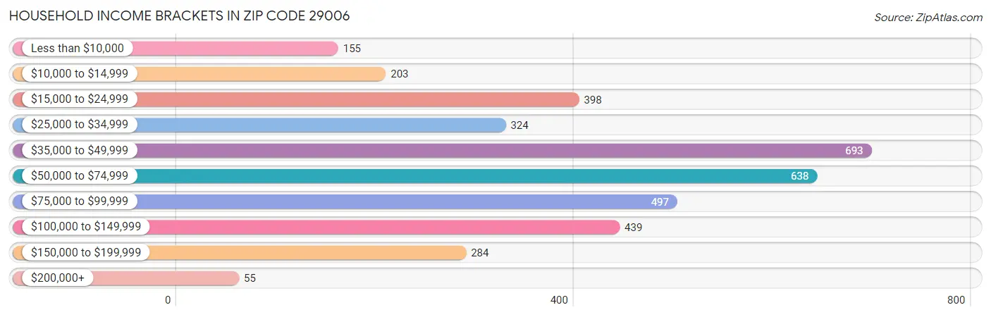 Household Income Brackets in Zip Code 29006