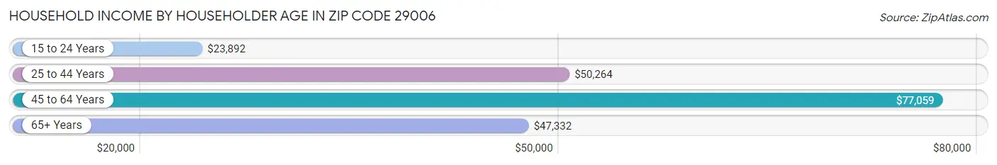 Household Income by Householder Age in Zip Code 29006