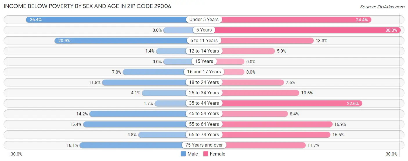 Income Below Poverty by Sex and Age in Zip Code 29006