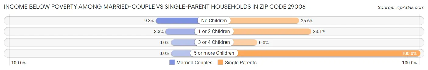 Income Below Poverty Among Married-Couple vs Single-Parent Households in Zip Code 29006