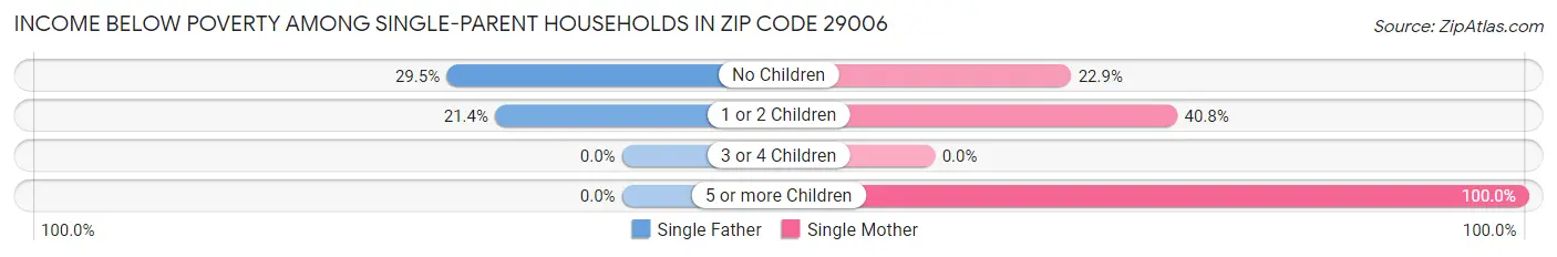 Income Below Poverty Among Single-Parent Households in Zip Code 29006