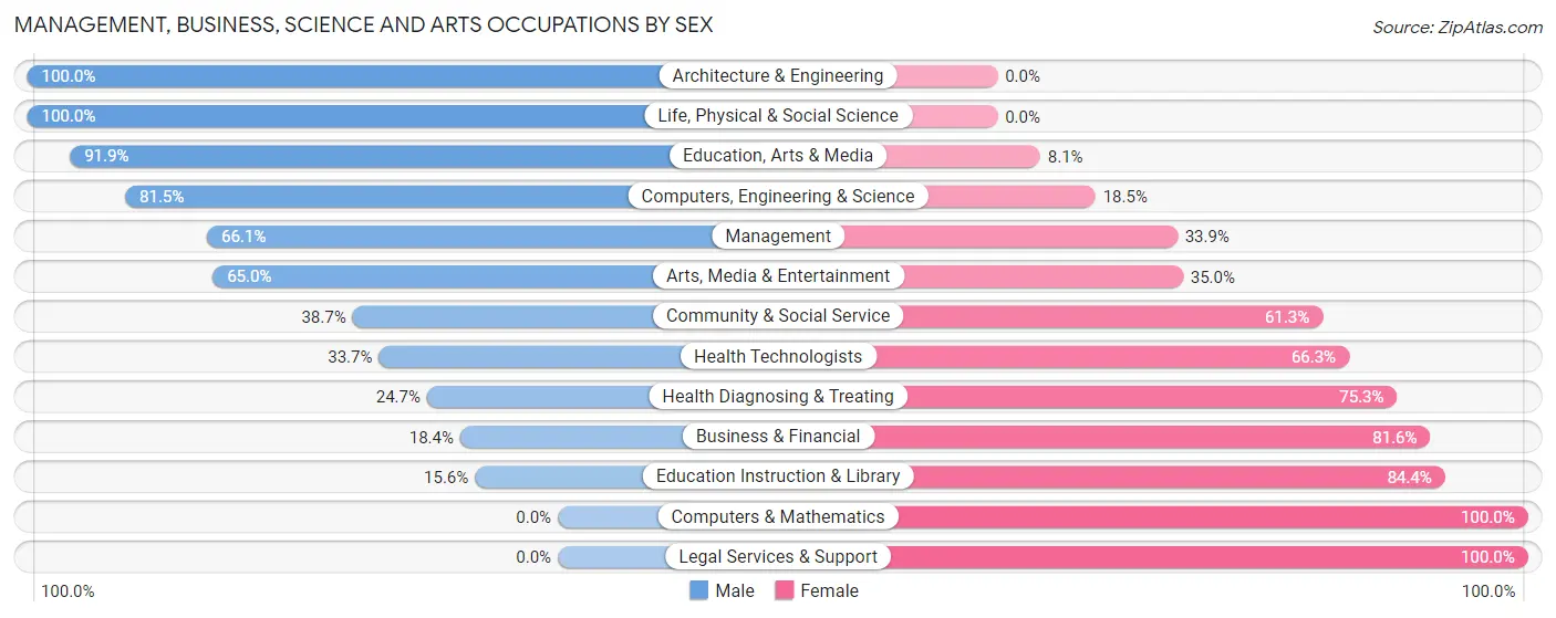 Management, Business, Science and Arts Occupations by Sex in Zip Code 29006