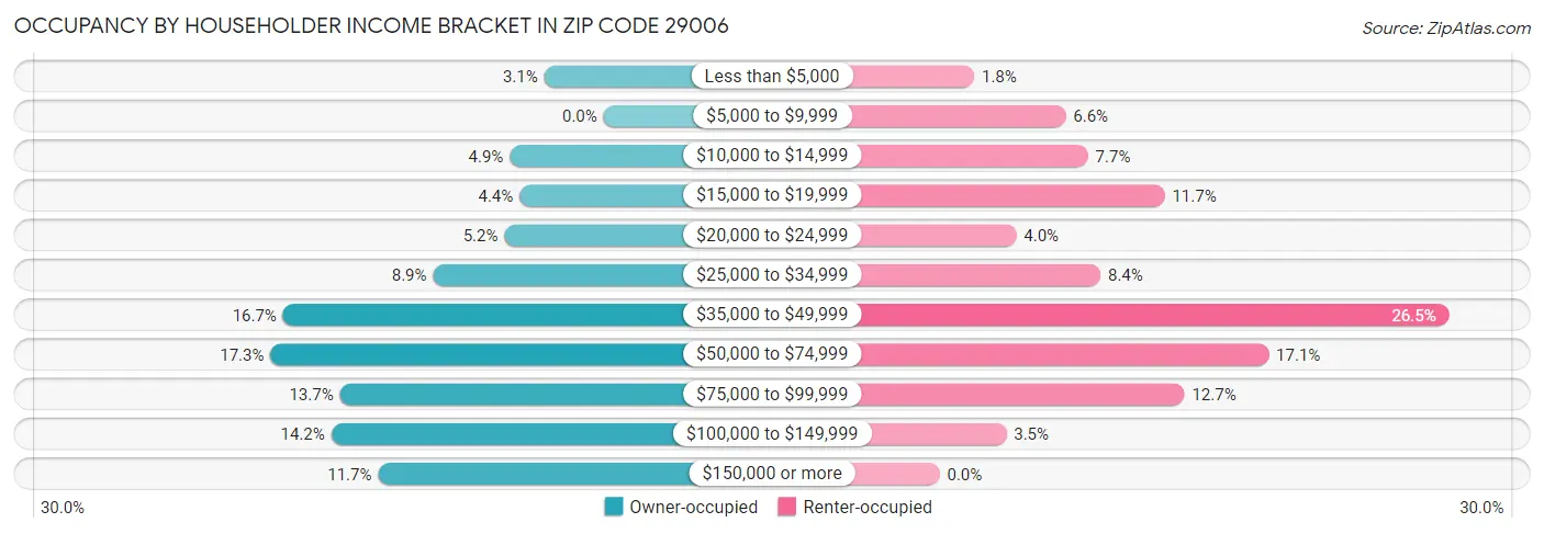 Occupancy by Householder Income Bracket in Zip Code 29006