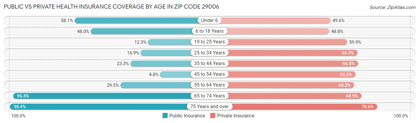 Public vs Private Health Insurance Coverage by Age in Zip Code 29006