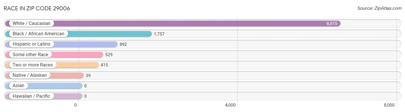 Race in Zip Code 29006