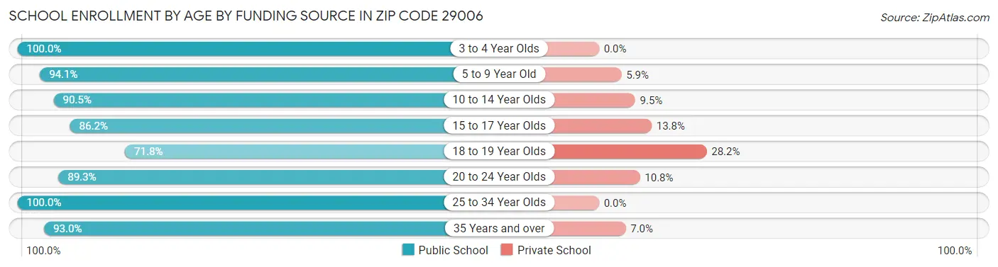 School Enrollment by Age by Funding Source in Zip Code 29006