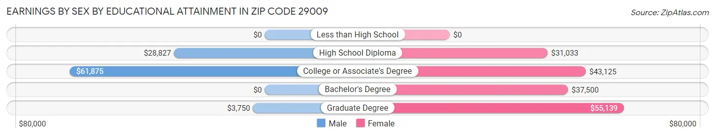 Earnings by Sex by Educational Attainment in Zip Code 29009