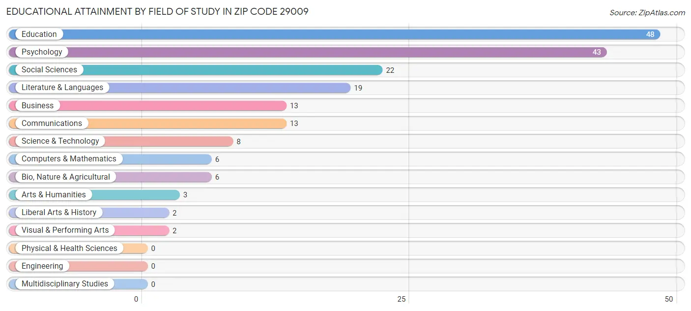 Educational Attainment by Field of Study in Zip Code 29009