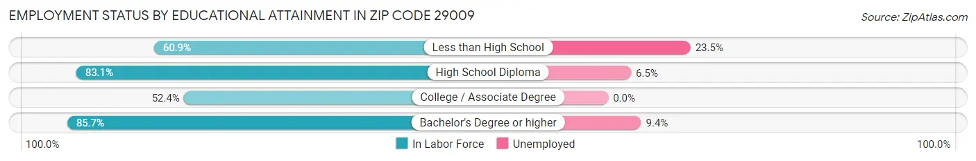 Employment Status by Educational Attainment in Zip Code 29009