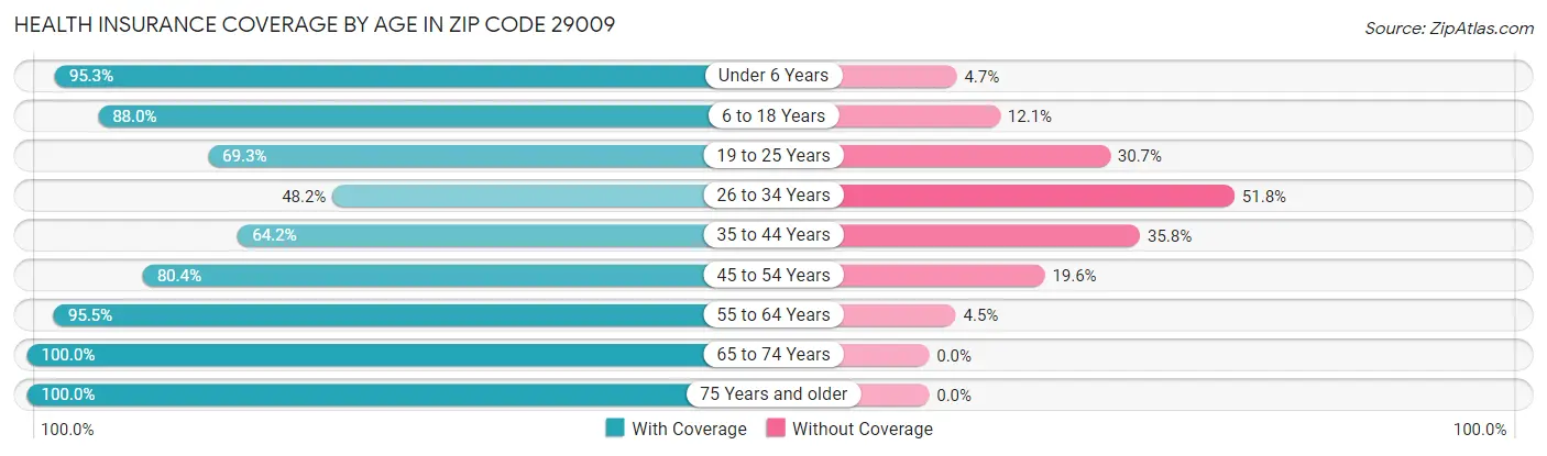 Health Insurance Coverage by Age in Zip Code 29009