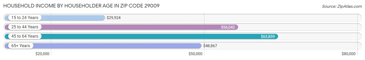 Household Income by Householder Age in Zip Code 29009