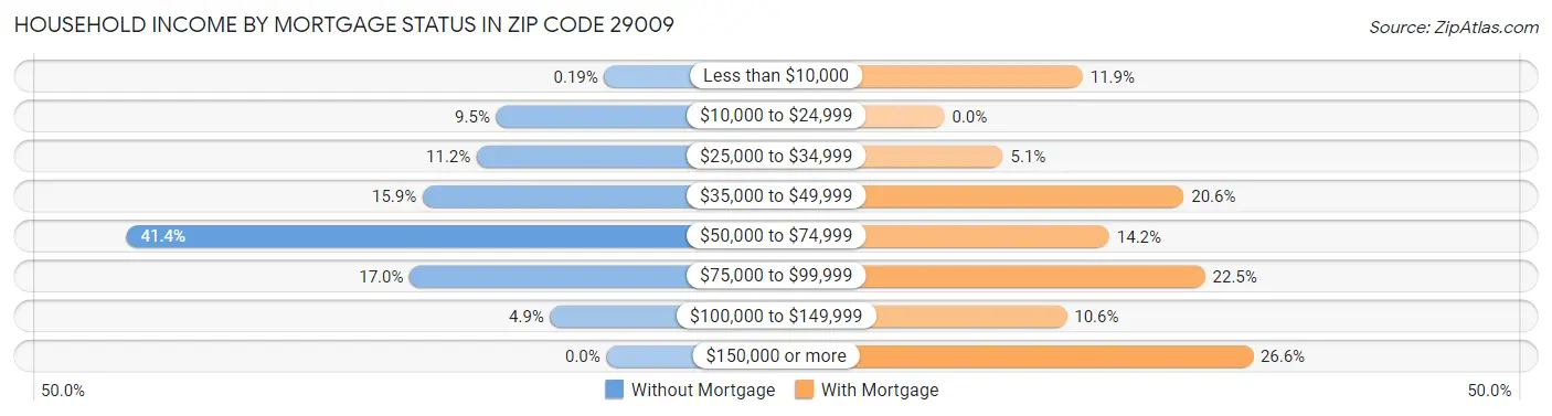 Household Income by Mortgage Status in Zip Code 29009