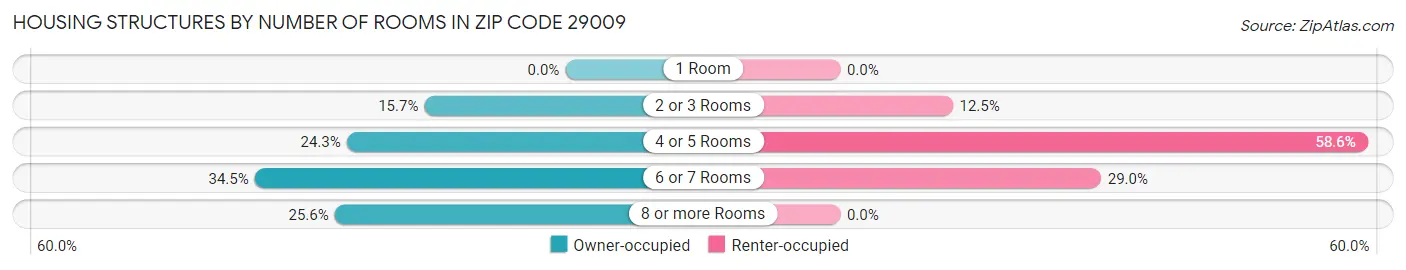 Housing Structures by Number of Rooms in Zip Code 29009