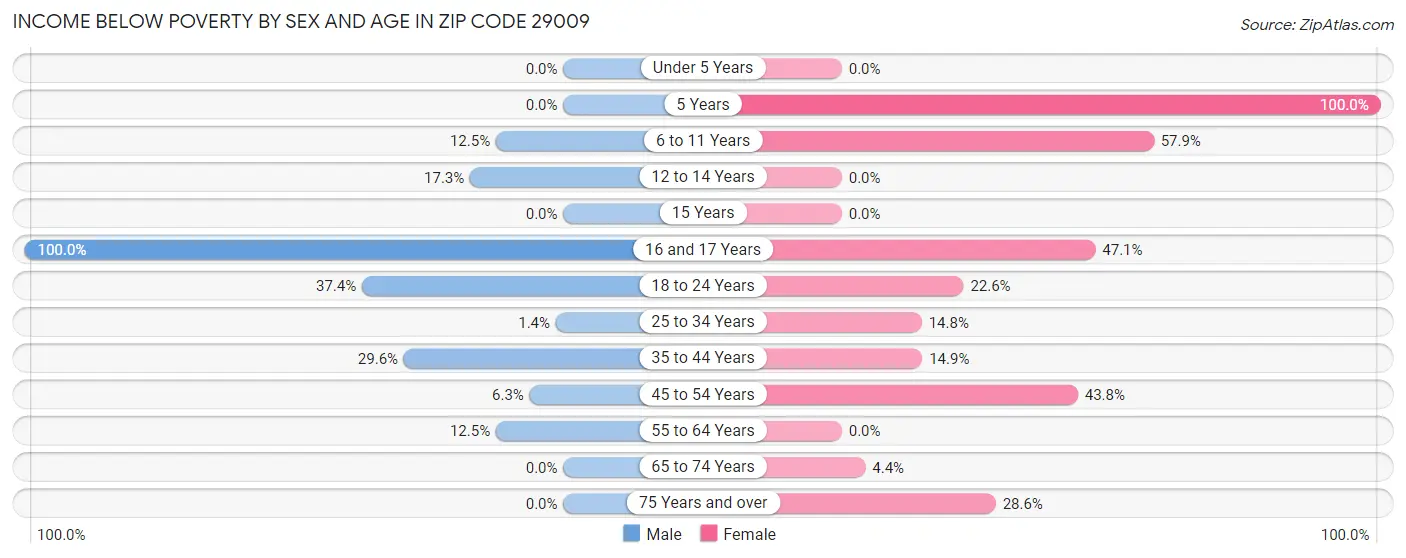 Income Below Poverty by Sex and Age in Zip Code 29009