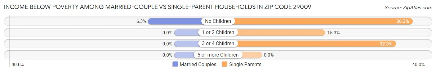 Income Below Poverty Among Married-Couple vs Single-Parent Households in Zip Code 29009