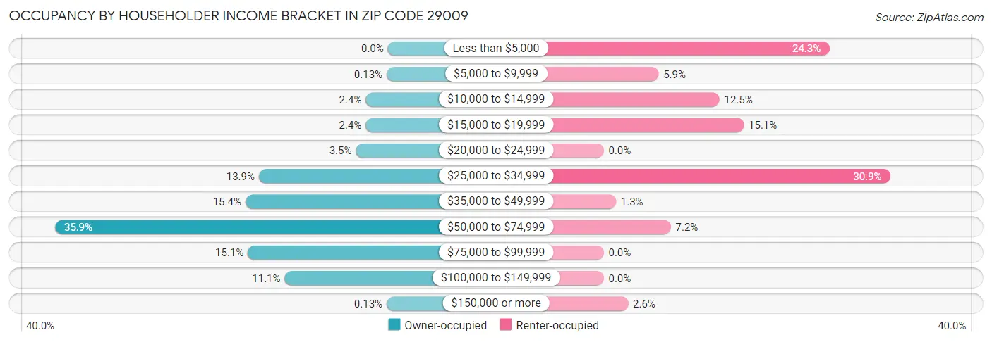 Occupancy by Householder Income Bracket in Zip Code 29009