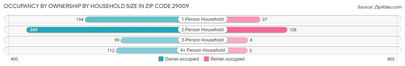 Occupancy by Ownership by Household Size in Zip Code 29009