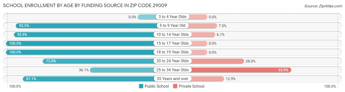 School Enrollment by Age by Funding Source in Zip Code 29009