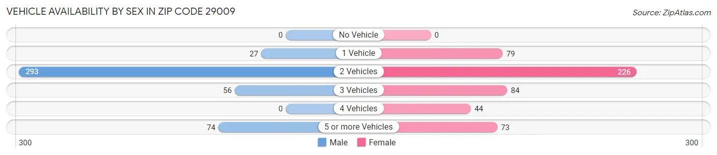 Vehicle Availability by Sex in Zip Code 29009
