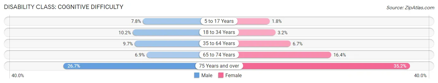 Disability in Zip Code 29010: <span>Cognitive Difficulty</span>