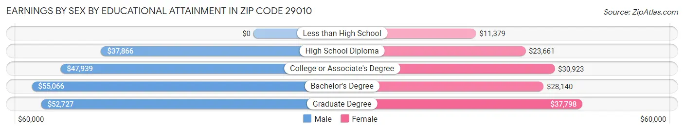 Earnings by Sex by Educational Attainment in Zip Code 29010