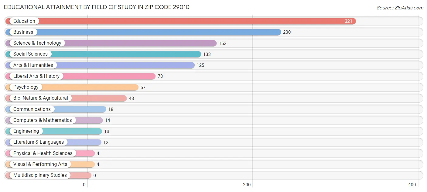Educational Attainment by Field of Study in Zip Code 29010