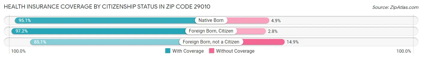 Health Insurance Coverage by Citizenship Status in Zip Code 29010