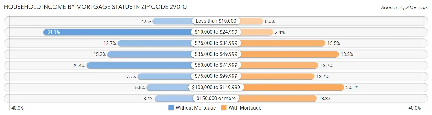 Household Income by Mortgage Status in Zip Code 29010