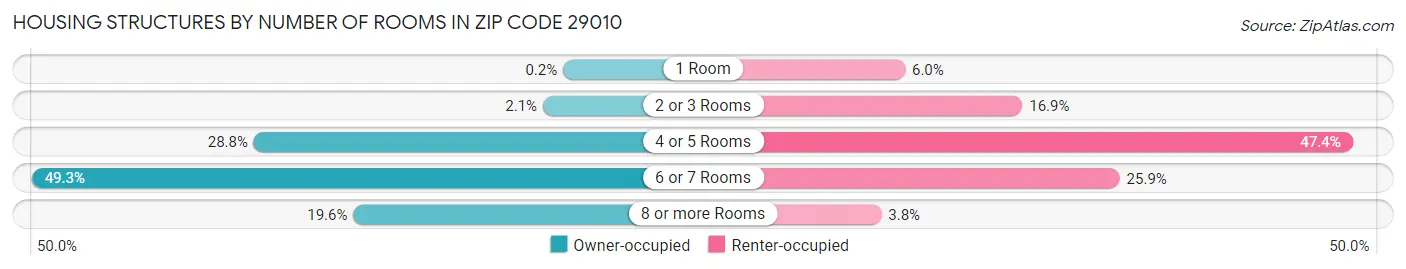 Housing Structures by Number of Rooms in Zip Code 29010
