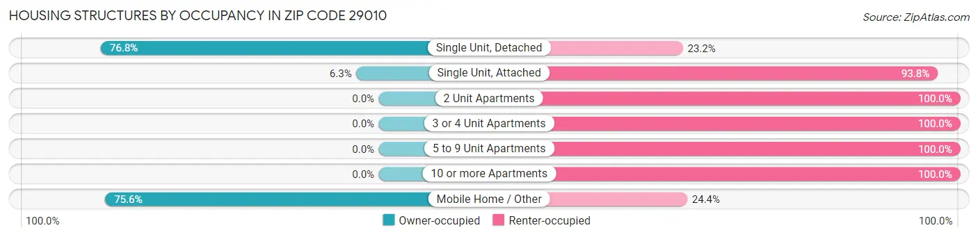 Housing Structures by Occupancy in Zip Code 29010