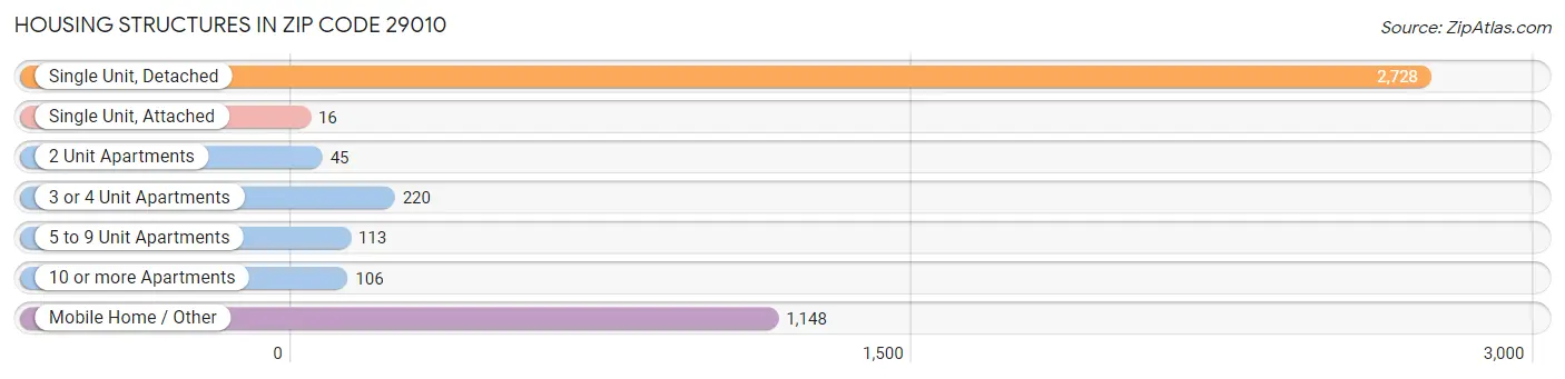 Housing Structures in Zip Code 29010