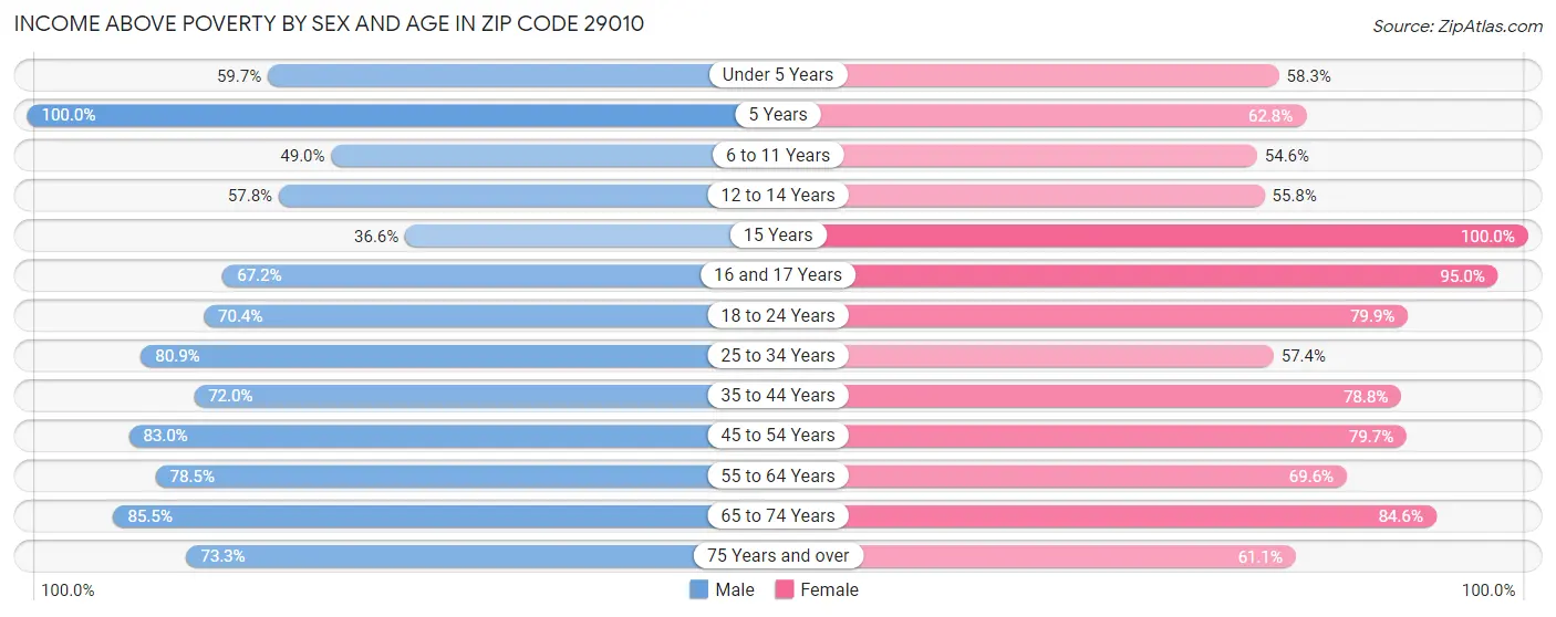 Income Above Poverty by Sex and Age in Zip Code 29010