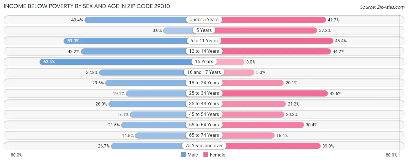 Income Below Poverty by Sex and Age in Zip Code 29010
