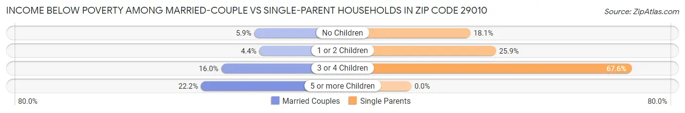 Income Below Poverty Among Married-Couple vs Single-Parent Households in Zip Code 29010