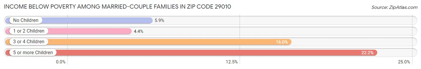 Income Below Poverty Among Married-Couple Families in Zip Code 29010