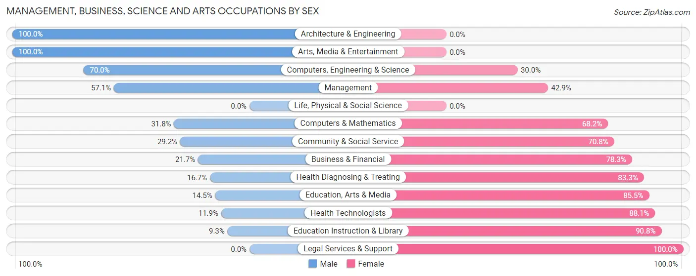 Management, Business, Science and Arts Occupations by Sex in Zip Code 29010