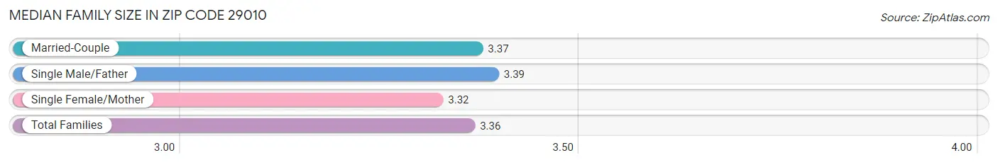 Median Family Size in Zip Code 29010