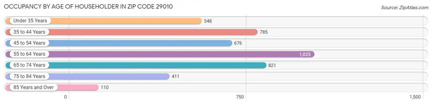 Occupancy by Age of Householder in Zip Code 29010