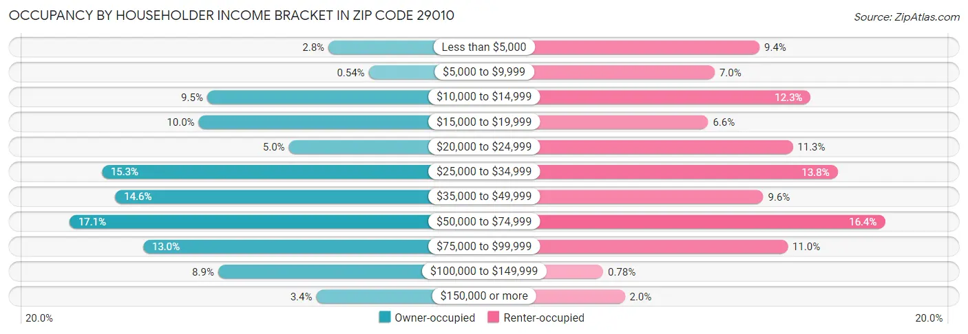 Occupancy by Householder Income Bracket in Zip Code 29010