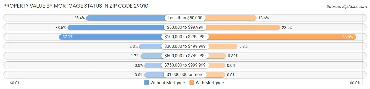 Property Value by Mortgage Status in Zip Code 29010