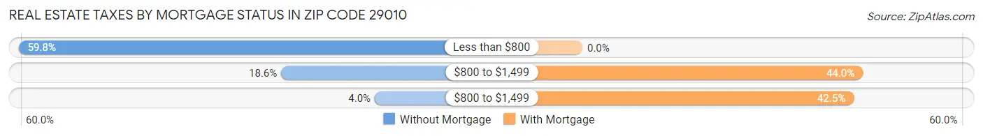 Real Estate Taxes by Mortgage Status in Zip Code 29010