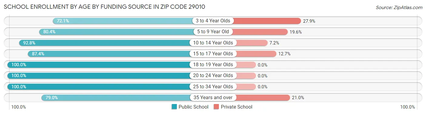 School Enrollment by Age by Funding Source in Zip Code 29010