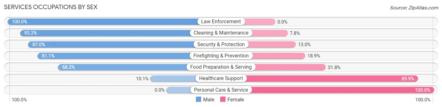 Services Occupations by Sex in Zip Code 29010