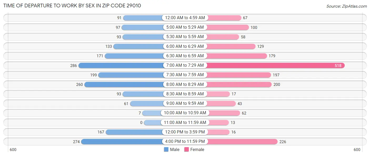 Time of Departure to Work by Sex in Zip Code 29010