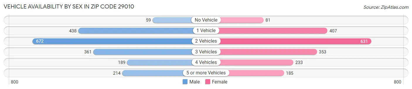 Vehicle Availability by Sex in Zip Code 29010