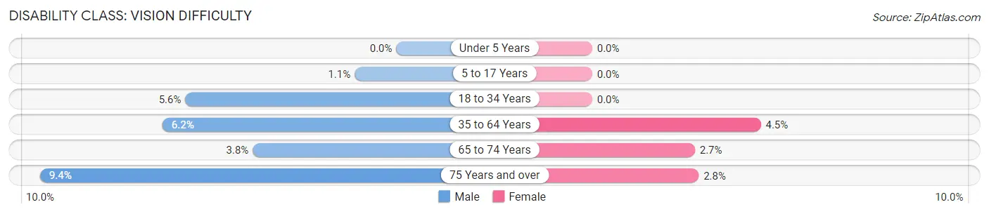 Disability in Zip Code 29010: <span>Vision Difficulty</span>